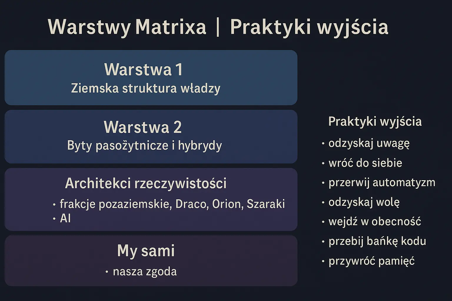 „Diagram warstw Matrixa – Ziemska władza, byty pasożytnicze, architekci, my sami”