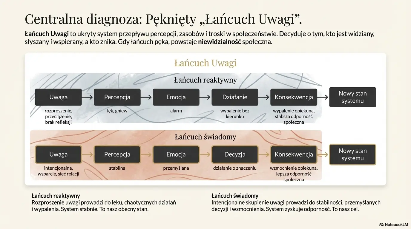 „Łańcuch Uwagi i Odpowiedzialności”.