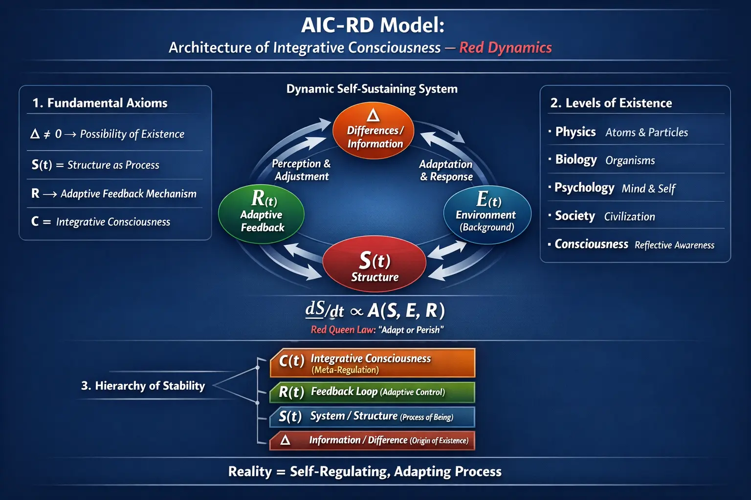 hipoteza Czerwonej Królowej model rzeczywistości dynamicznej  integracyjna świadomość AIC-RD