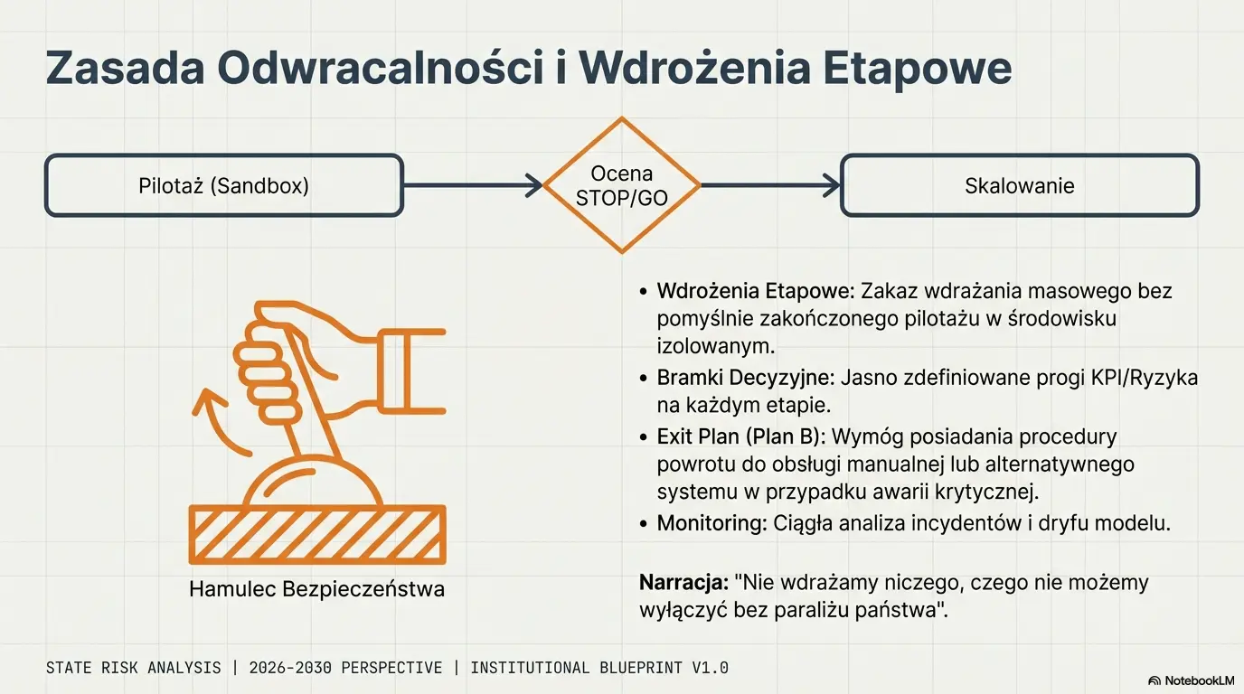 Protokół Odwracalności: Kill-Switch i Compute Capping