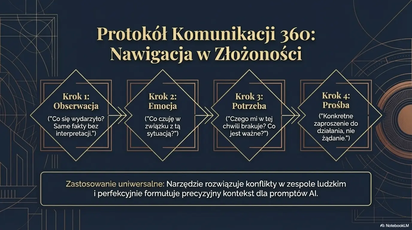 Model Porozumienia bez Przemocy (NVC) jako Protokół 360